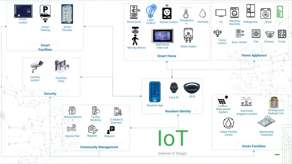 Công ty Quản lý vận hành IMS kết hợp IOT xây dựng cộng đồng Picity Sky Park văn minh